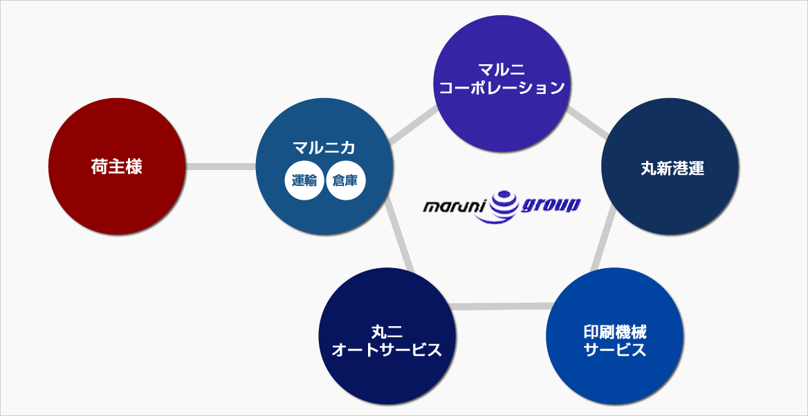 マルニカグループの構成図