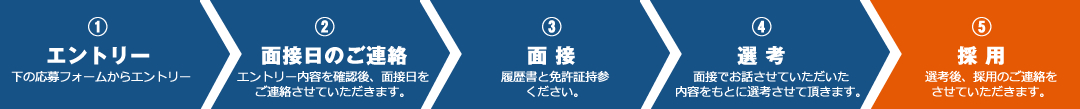 選考プロセスの説明画像