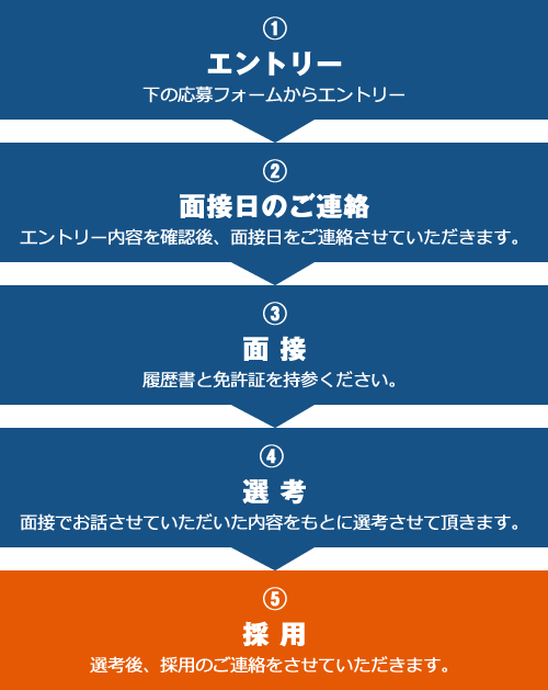 選考プロセスの説明画像