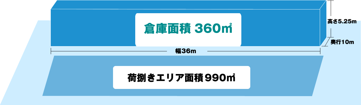 営業倉庫の全体イメージ